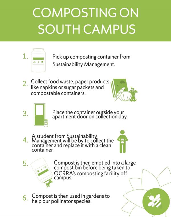 Step-by-step process of how each student's food waste is collected