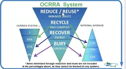 OCRRA Hierarchy Table