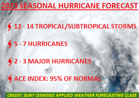 Hurricane Season predictions from SUNY Oswego students