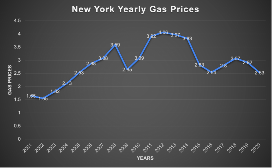 New York yearly gas prices. Data courtesy of U.S. Energy Information Administration.