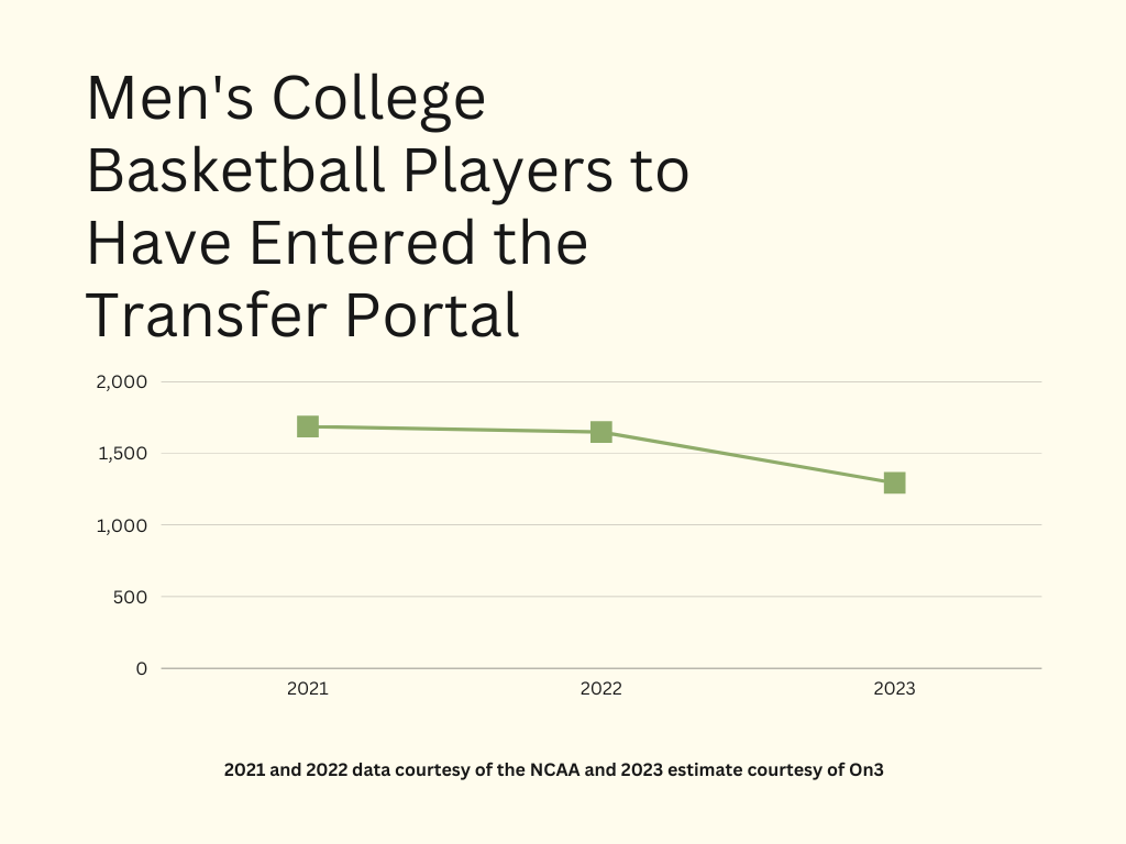 A graphic showing the slight decrease in transfer portal entries from the last couple years.