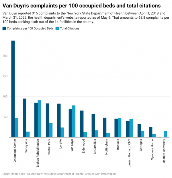 Van Duyn's Complaint's per 100 Occupied Beds and Total Citations
