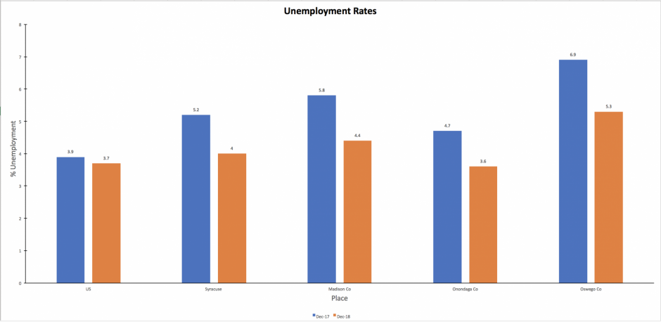 A bar chart that shows the decrease in unemployment rates.