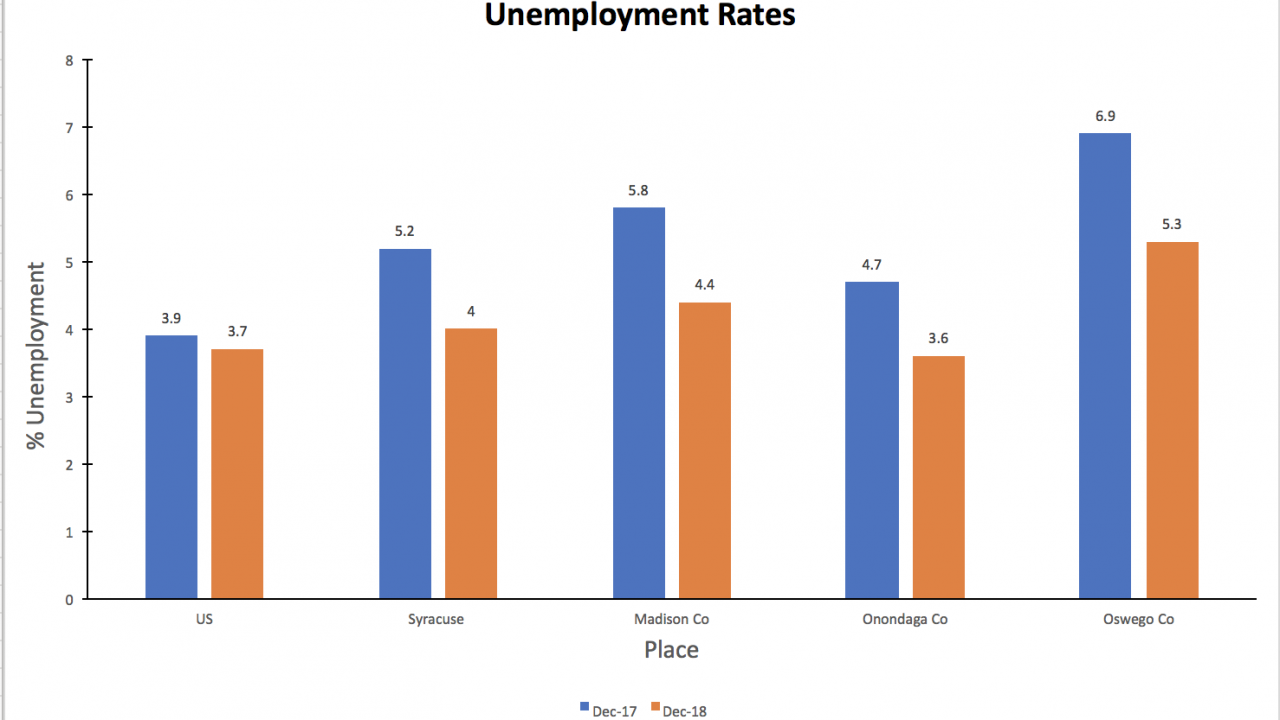 A bar graph that shows the decrease in unemployment rates.