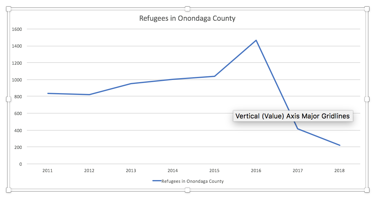 Refugees in Onondaga County is Declining