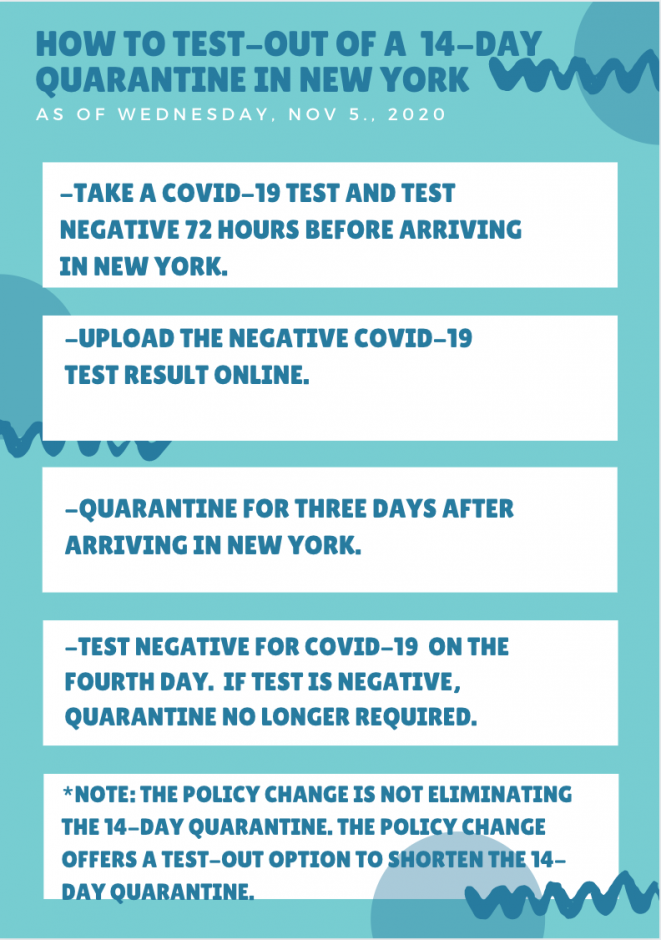 An infographic explaining how someone can now test-out of the 14-day quarantine in New York that used to be mandatory.