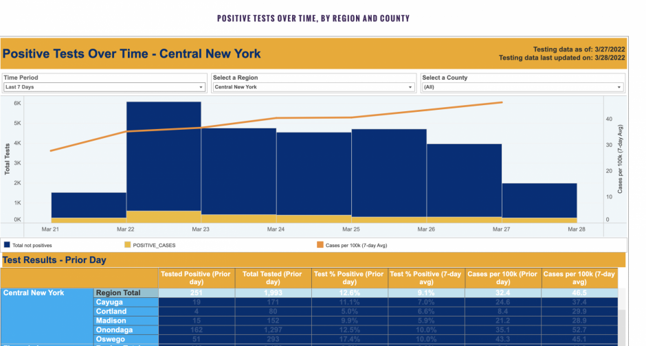 7-day graph of positive Covid-19 cases in Central New York