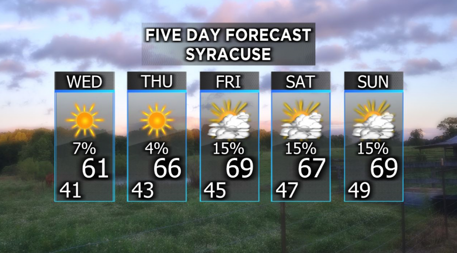 5-day Weather forecast