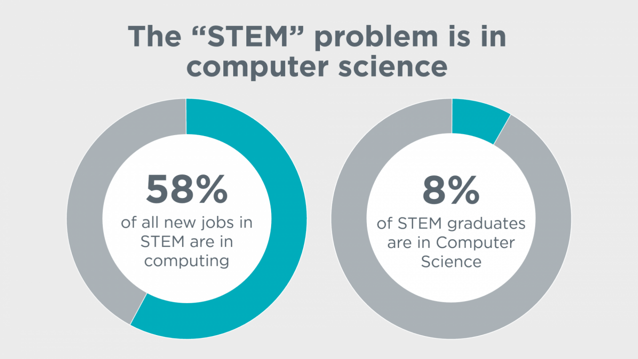 STEM jobs are highly demanded despite the education being somewhat lacking