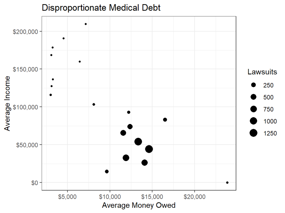 Scatter plot showing lower income communities get sued for more than higher incomes