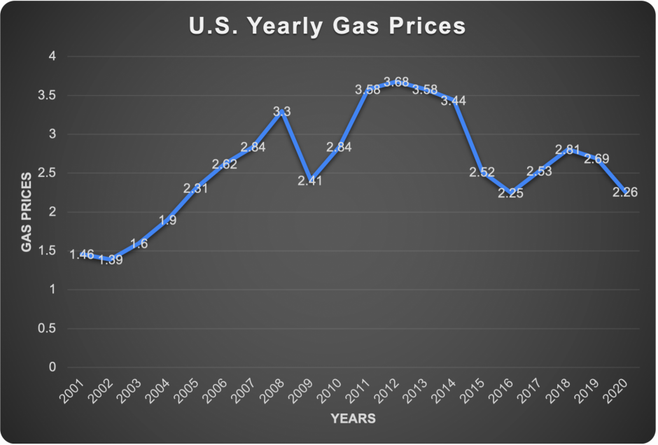 U.S. yearly gas prices. Data courtesy of U.S. Energy Information Administration.