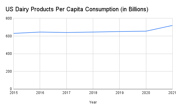 U.S. Dairy Products Per Capita Consumption in billions. Data from Statista and USDA.