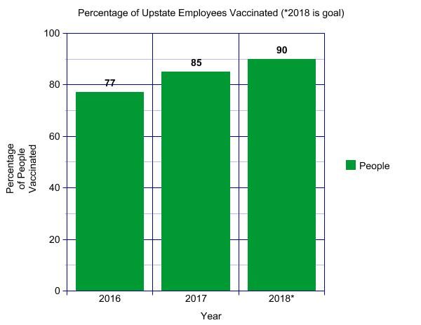 Chart depicting percent vaccinated at Upstate Medical