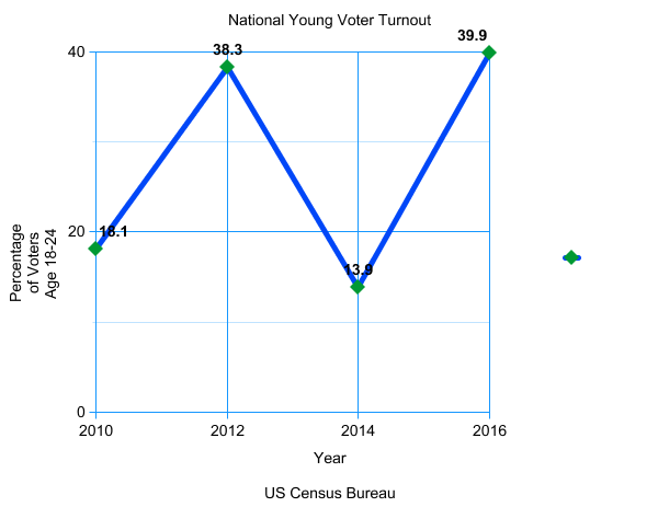 A lack of young voters across the nation