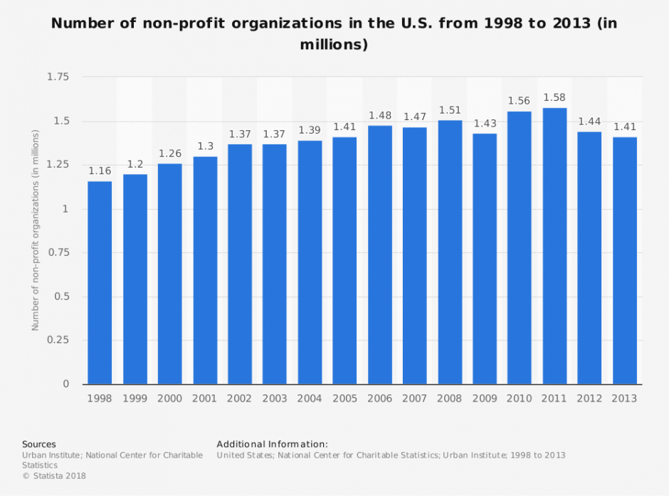 This graph shows the number of non-profit organizations in the United States from 1998 to 2013. In 2012, 1.44 million non-profit organizations were registered at the Internal Revenue Service.