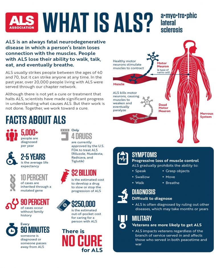 What is ALS, who gets it, and what are the symptoms
